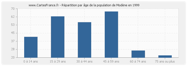 Répartition par âge de la population de Modène en 1999
