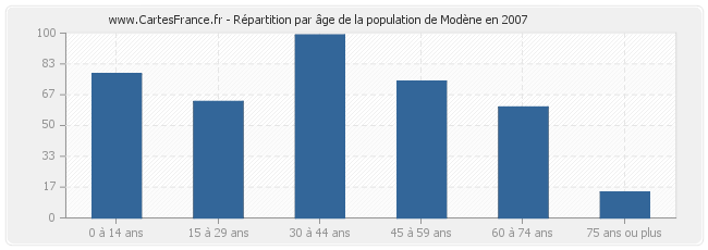 Répartition par âge de la population de Modène en 2007
