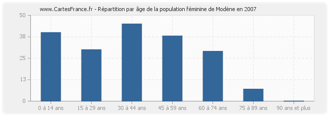 Répartition par âge de la population féminine de Modène en 2007
