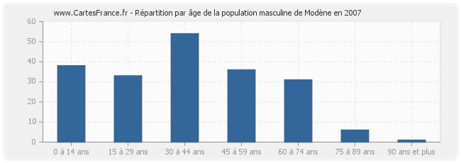 Répartition par âge de la population masculine de Modène en 2007