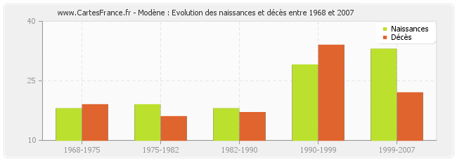Modène : Evolution des naissances et décès entre 1968 et 2007