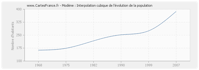 Modène : Interpolation cubique de l'évolution de la population