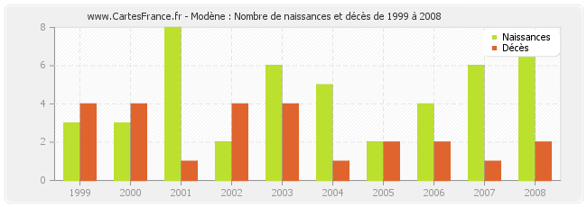 Modène : Nombre de naissances et décès de 1999 à 2008