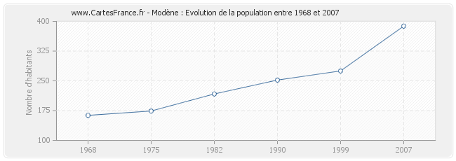 Population Modène