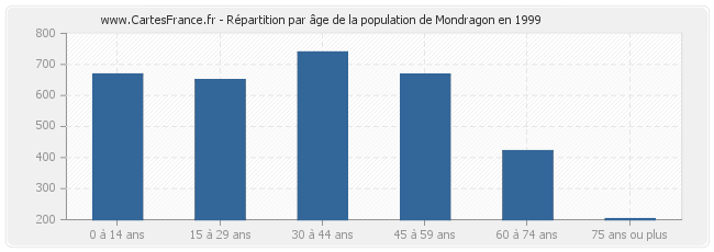 Répartition par âge de la population de Mondragon en 1999