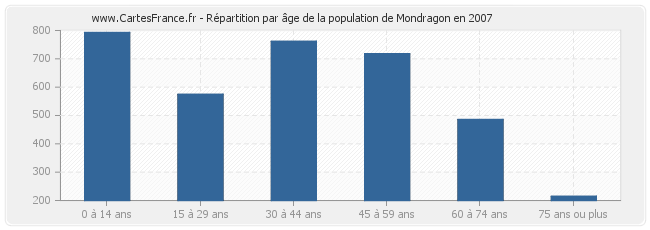 Répartition par âge de la population de Mondragon en 2007
