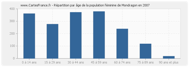 Répartition par âge de la population féminine de Mondragon en 2007