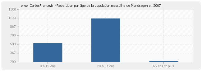 Répartition par âge de la population masculine de Mondragon en 2007