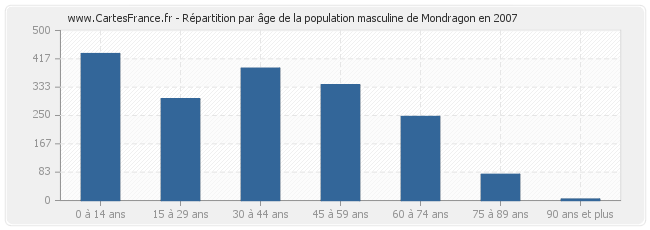 Répartition par âge de la population masculine de Mondragon en 2007