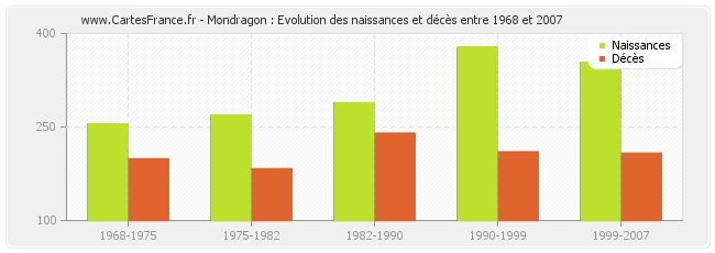 Mondragon : Evolution des naissances et décès entre 1968 et 2007