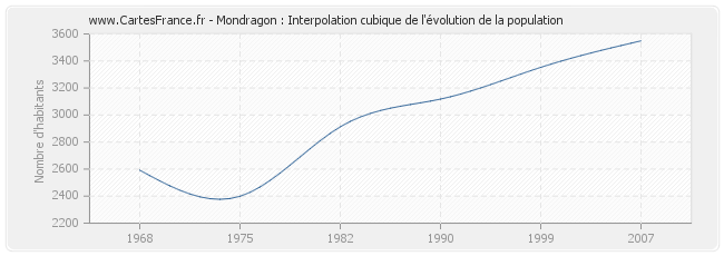 Mondragon : Interpolation cubique de l'évolution de la population
