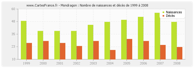 Mondragon : Nombre de naissances et décès de 1999 à 2008