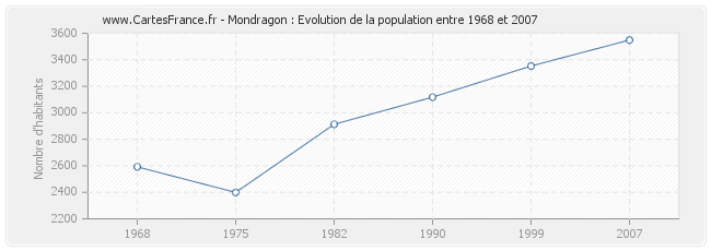 Population Mondragon