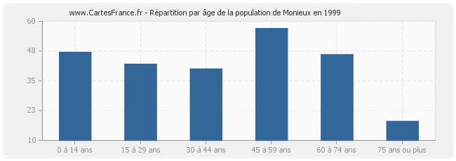 Répartition par âge de la population de Monieux en 1999