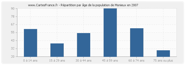 Répartition par âge de la population de Monieux en 2007
