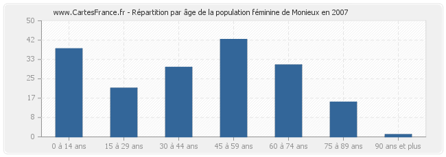 Répartition par âge de la population féminine de Monieux en 2007