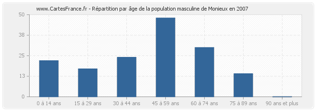 Répartition par âge de la population masculine de Monieux en 2007