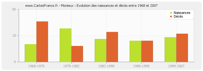 Monieux : Evolution des naissances et décès entre 1968 et 2007