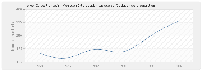 Monieux : Interpolation cubique de l'évolution de la population