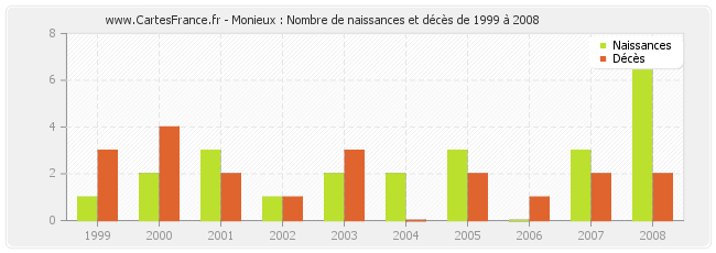 Monieux : Nombre de naissances et décès de 1999 à 2008