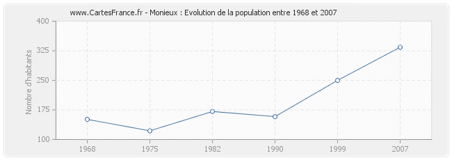 Population Monieux