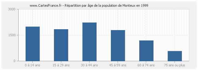 Répartition par âge de la population de Monteux en 1999