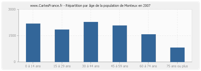 Répartition par âge de la population de Monteux en 2007