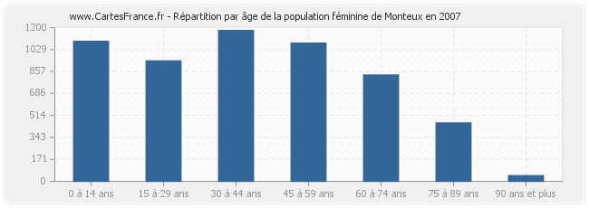 Répartition par âge de la population féminine de Monteux en 2007