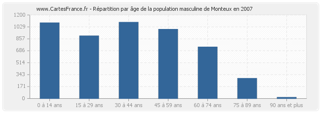 Répartition par âge de la population masculine de Monteux en 2007