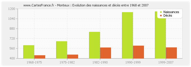 Monteux : Evolution des naissances et décès entre 1968 et 2007