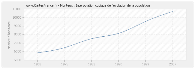Monteux : Interpolation cubique de l'évolution de la population
