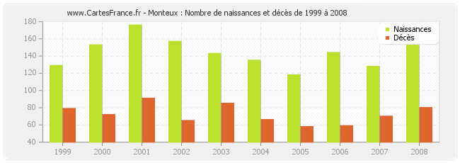 Monteux : Nombre de naissances et décès de 1999 à 2008
