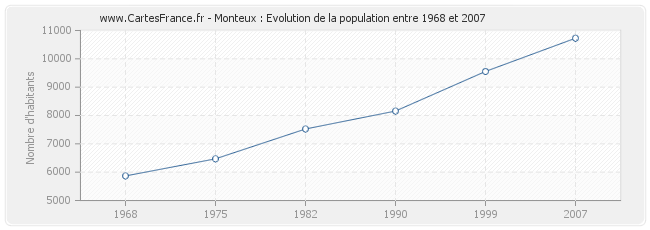 Population Monteux