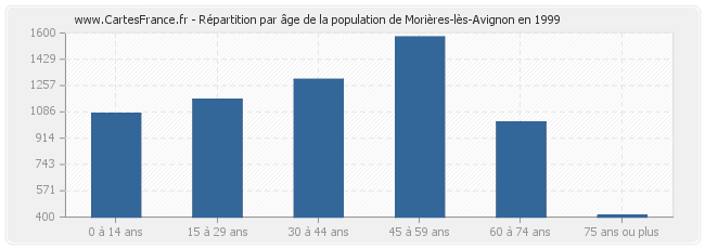 Répartition par âge de la population de Morières-lès-Avignon en 1999