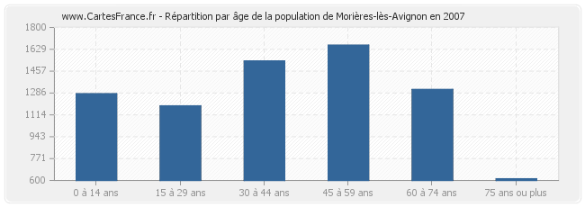 Répartition par âge de la population de Morières-lès-Avignon en 2007
