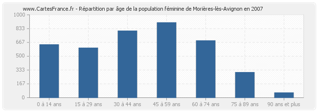 Répartition par âge de la population féminine de Morières-lès-Avignon en 2007