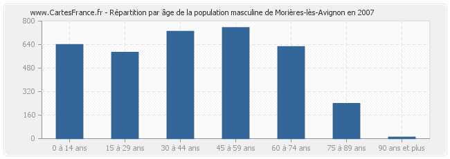 Répartition par âge de la population masculine de Morières-lès-Avignon en 2007