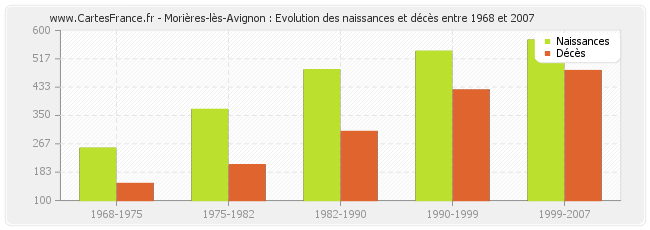 Morières-lès-Avignon : Evolution des naissances et décès entre 1968 et 2007