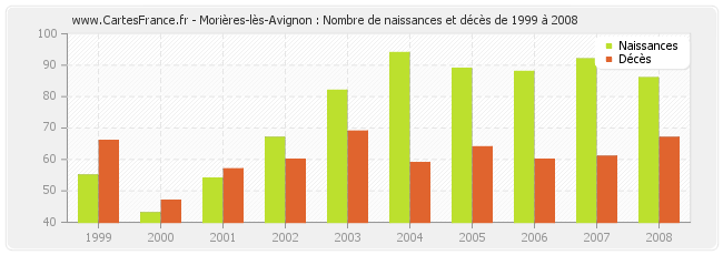 Morières-lès-Avignon : Nombre de naissances et décès de 1999 à 2008