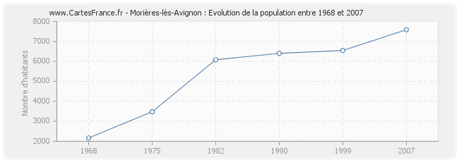 Population Morières-lès-Avignon