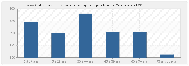 Répartition par âge de la population de Mormoiron en 1999