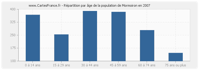 Répartition par âge de la population de Mormoiron en 2007