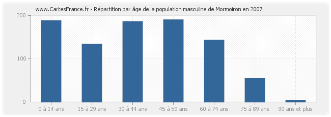 Répartition par âge de la population masculine de Mormoiron en 2007