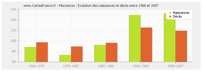Mormoiron : Evolution des naissances et décès entre 1968 et 2007