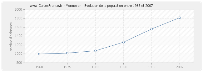 Population Mormoiron