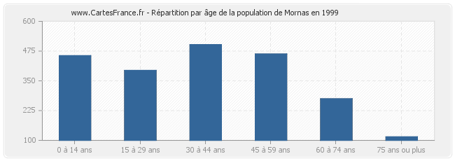 Répartition par âge de la population de Mornas en 1999