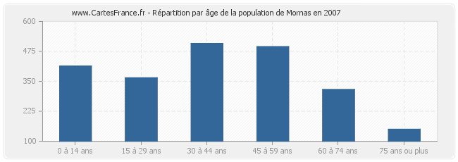 Répartition par âge de la population de Mornas en 2007