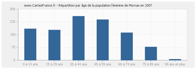 Répartition par âge de la population féminine de Mornas en 2007