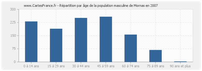 Répartition par âge de la population masculine de Mornas en 2007