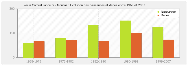 Mornas : Evolution des naissances et décès entre 1968 et 2007